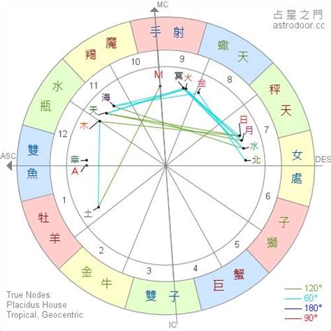 星座分析太陽月亮上升|星座命盤免費查詢解析